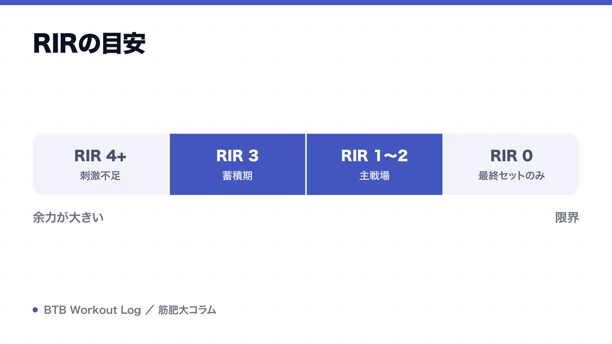 RIRの目安を示す図解