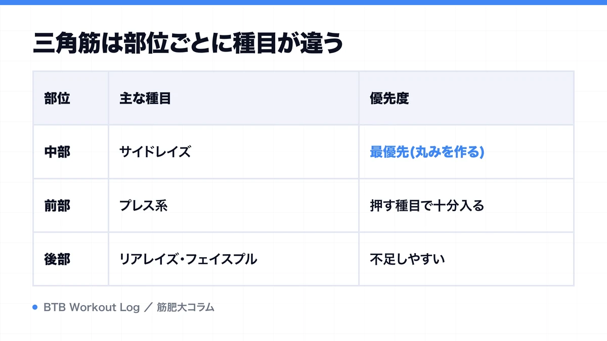 三角筋は部位ごとに種目が違うを示す図解
