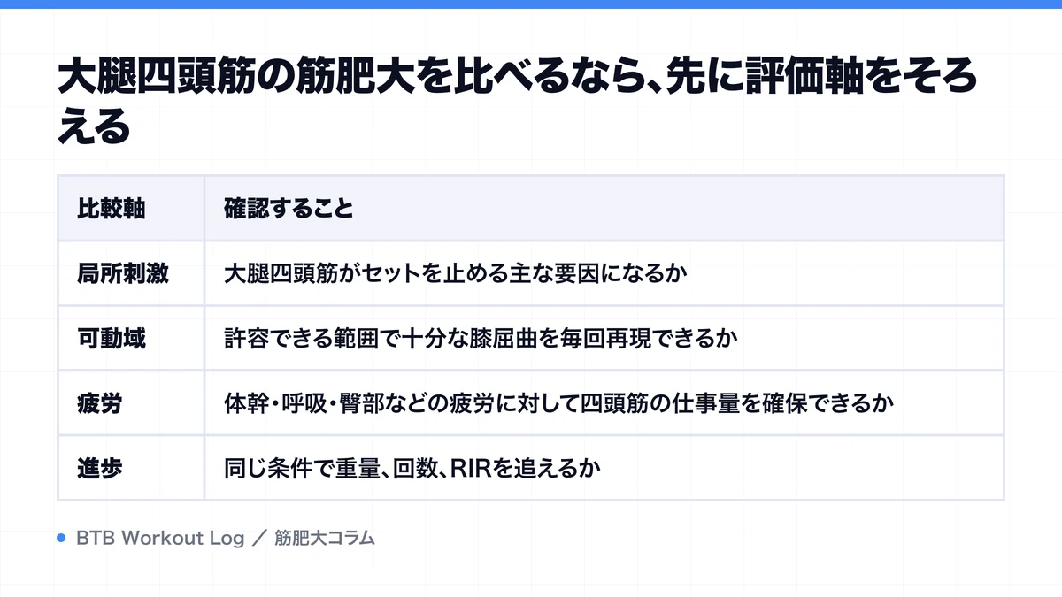 大腿四頭筋の筋肥大を比べるなら、先に評価軸をそろえるを示す図解