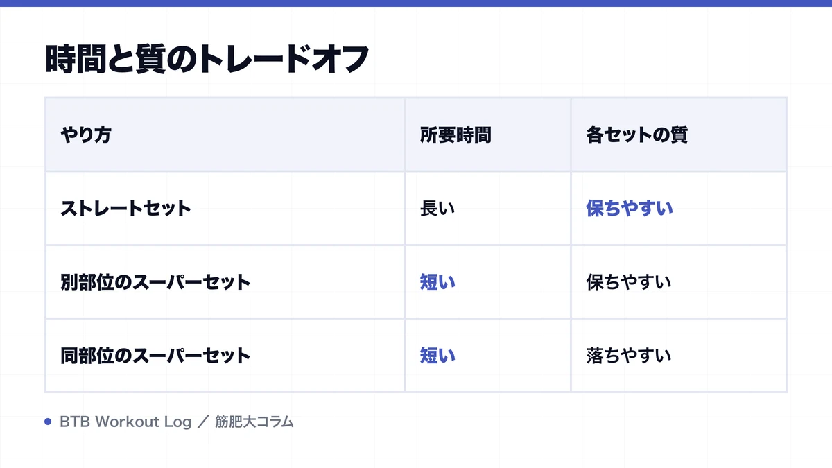 時間と質のトレードオフを示す図解