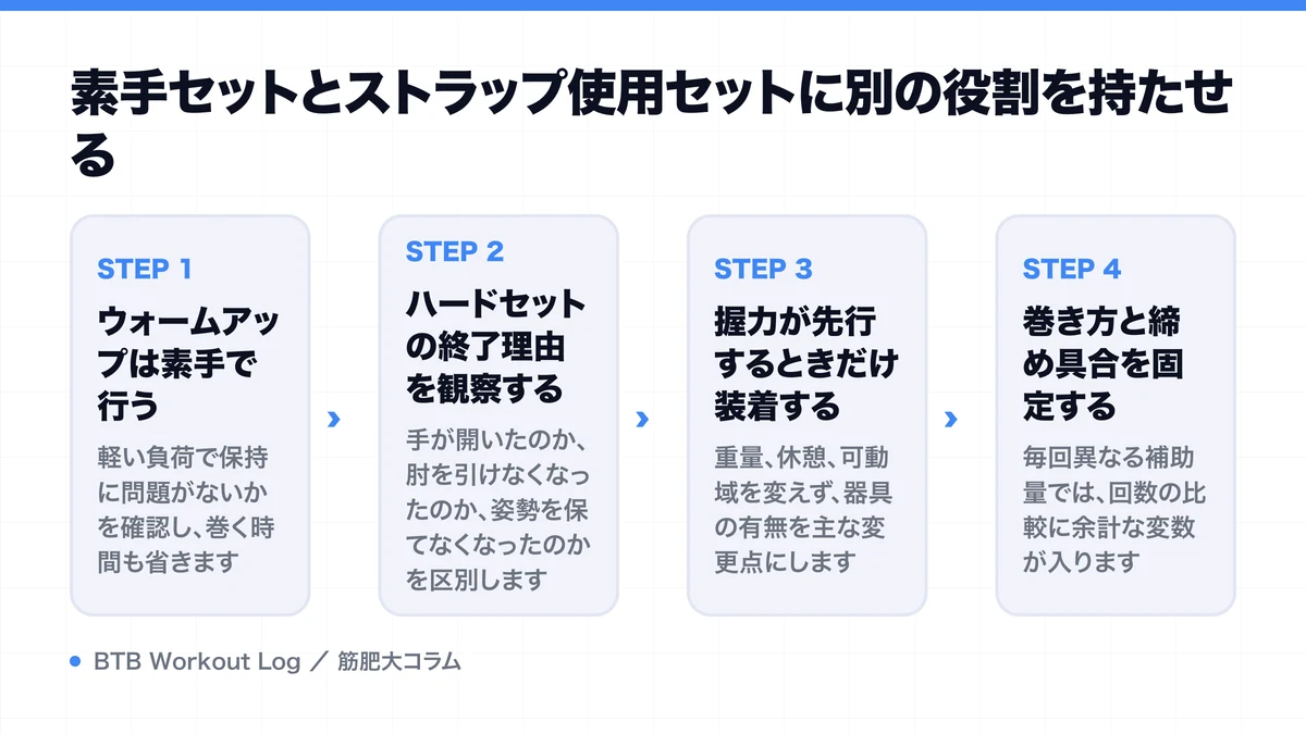 素手セットとストラップ使用セットに別の役割を持たせるを示す図解