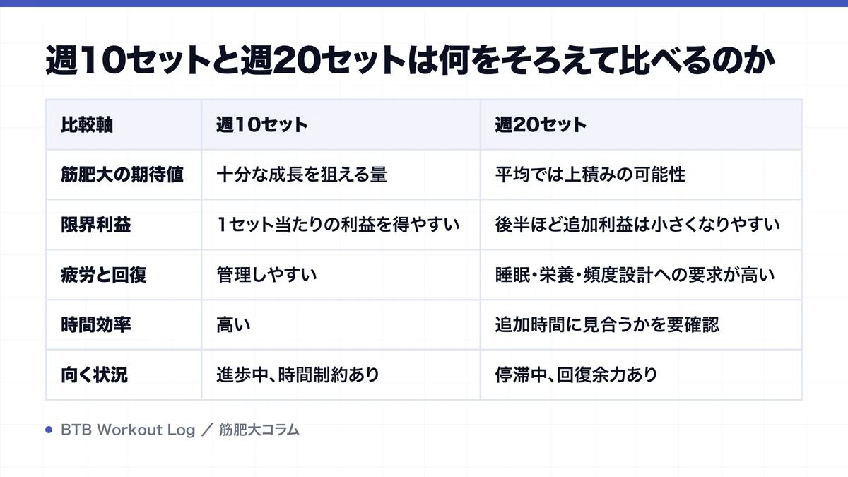 週10セットと週20セットは何をそろえて比べるのかを示す図解