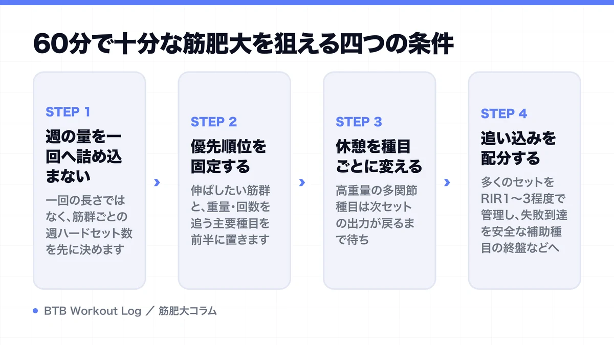 60分で十分な筋肥大を狙える四つの条件を示す図解