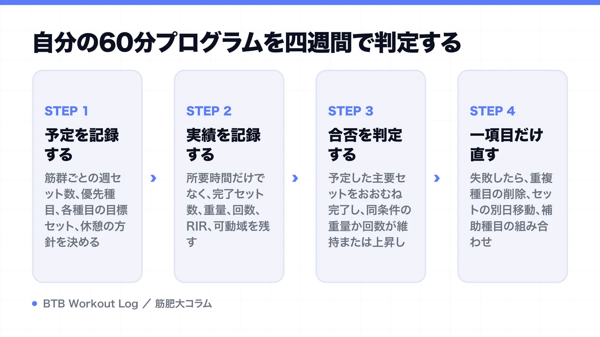 自分の60分プログラムを四週間で判定するを示す図解