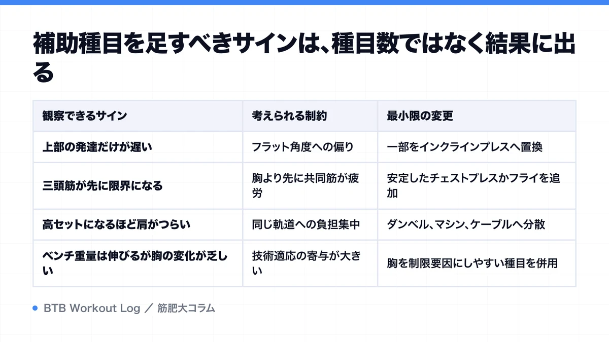 補助種目を足すべきサインは、種目数ではなく結果に出るを示す図解