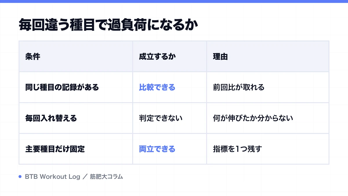 毎回違う種目で過負荷になるかを示す図解