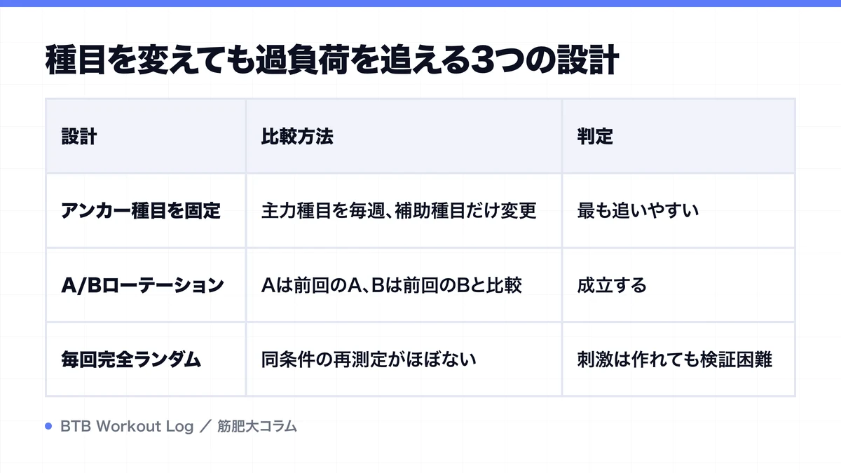 種目を変えても過負荷を追える3つの設計を示す図解