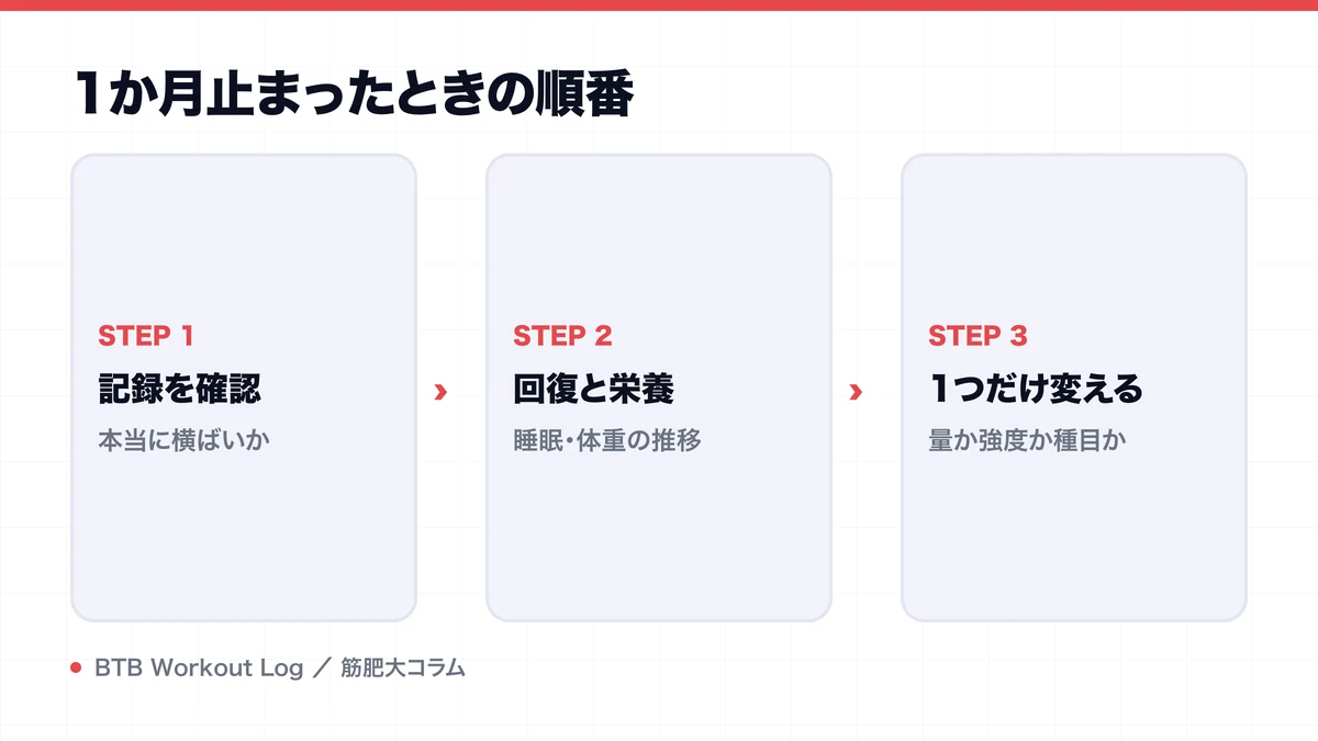 1か月止まったときの順番を示す図解