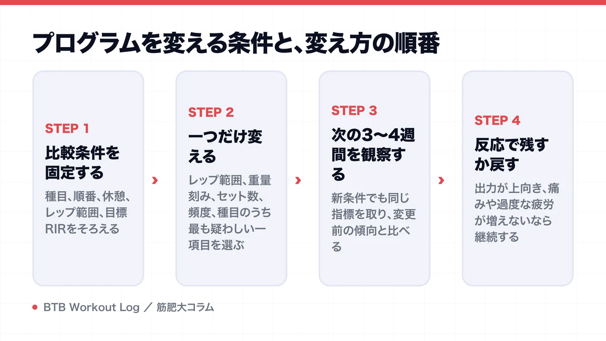 プログラムを変える条件と、変え方の順番を示す図解
