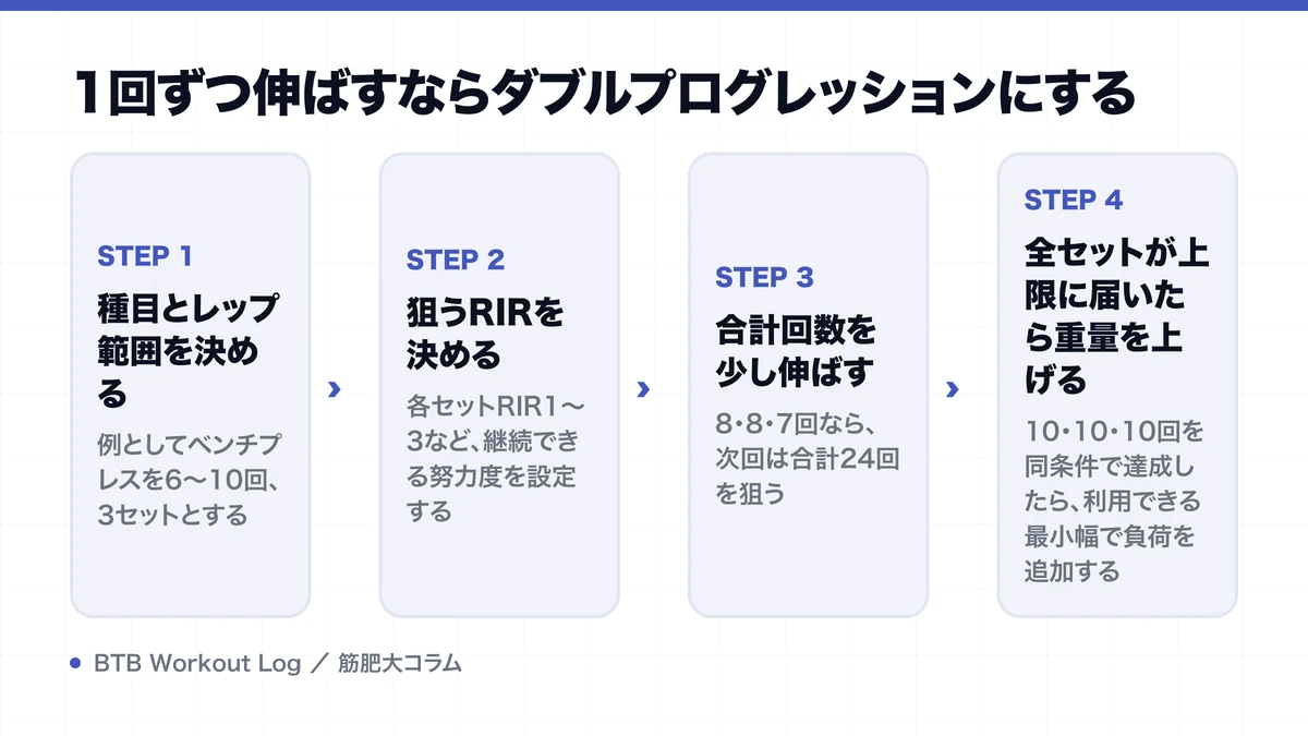 1回ずつ伸ばすならダブルプログレッションにするを示す図解