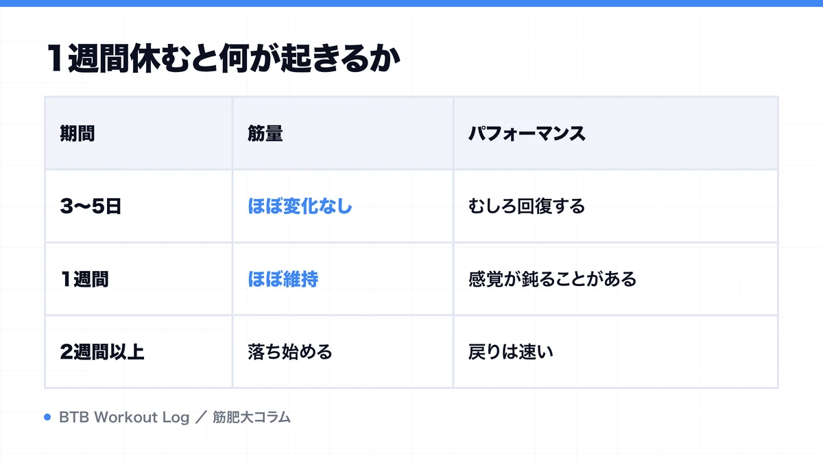 1週間休むと何が起きるかを示す図解