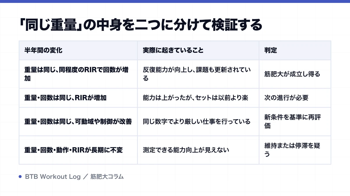 「同じ重量」の中身を二つに分けて検証するを示す図解