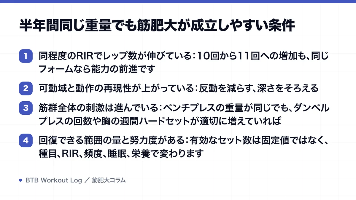 半年間同じ重量でも筋肥大が成立しやすい条件を示す図解