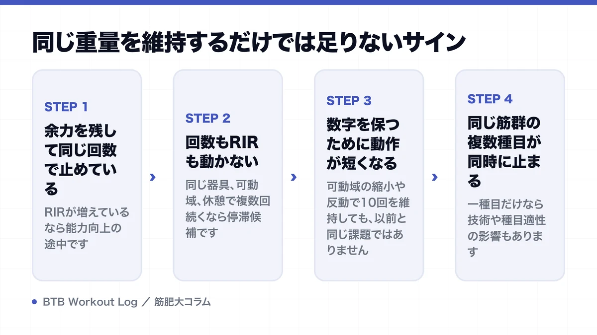 同じ重量を維持するだけでは足りないサインを示す図解