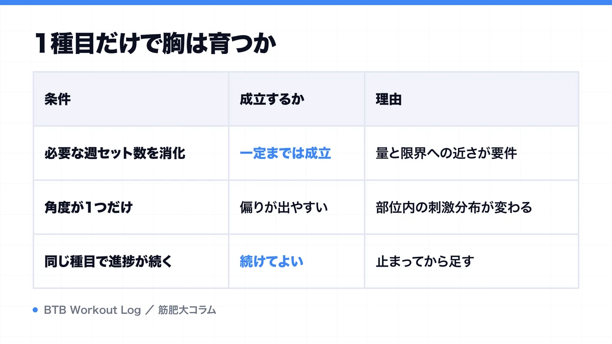 1種目だけで胸は育つかを示す図解