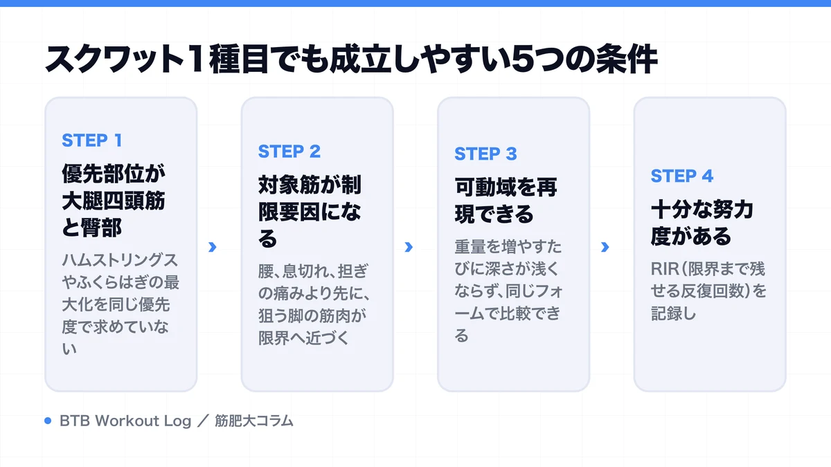 スクワット1種目でも成立しやすい5つの条件を示す図解