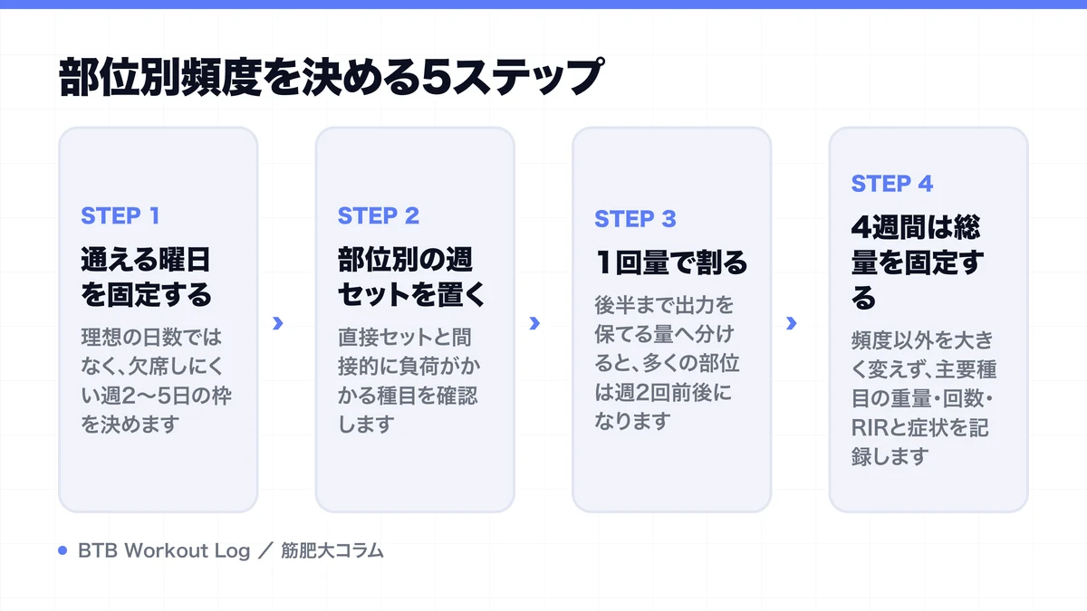 部位別頻度を決める5ステップを示す図解