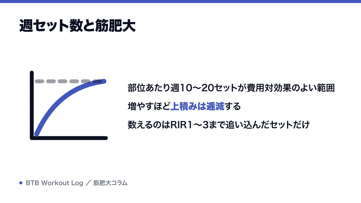 週セット数と筋肥大を示す図解
