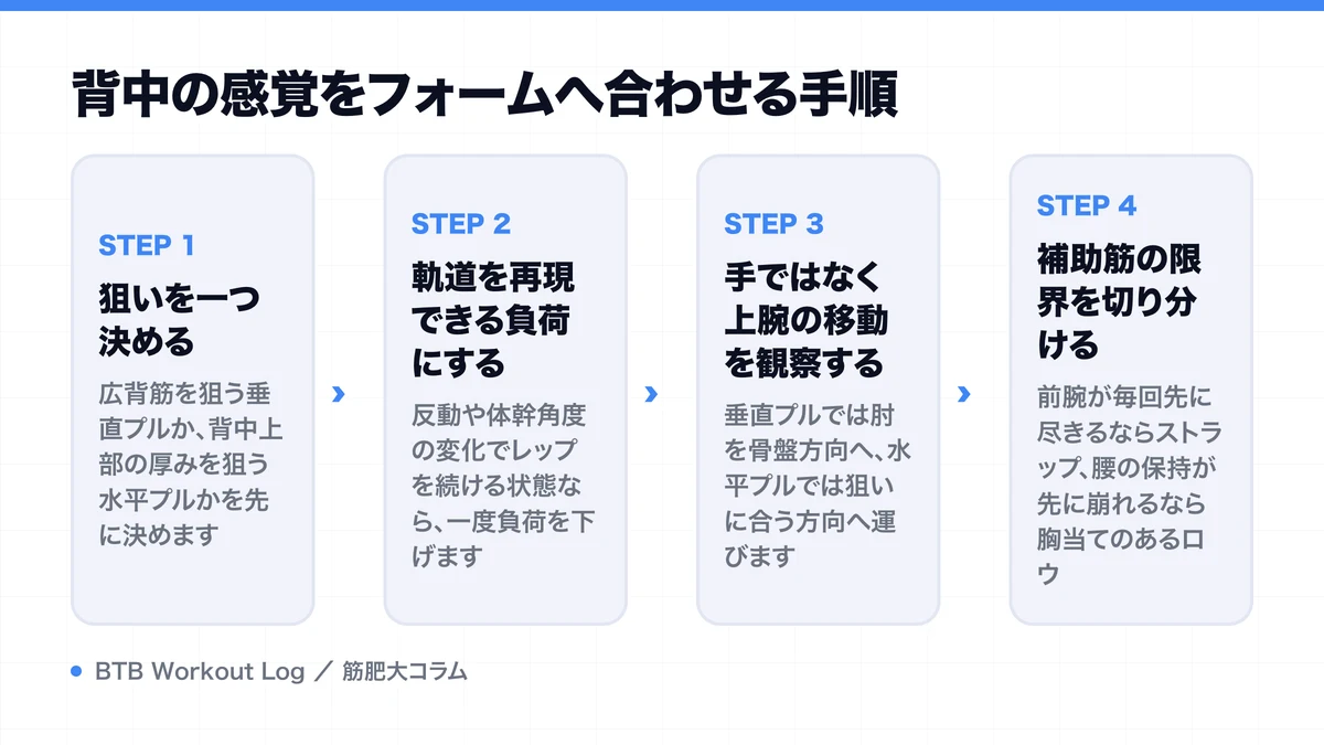 背中の感覚をフォームへ合わせる手順を示す図解