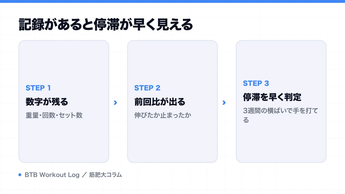 記録があると停滞が早く見えるを示す図解