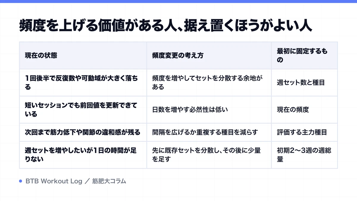 頻度を上げる価値がある人、据え置くほうがよい人を示す図解