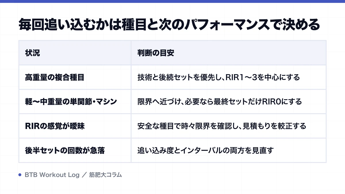毎回追い込むかは種目と次のパフォーマンスで決めるを示す図解