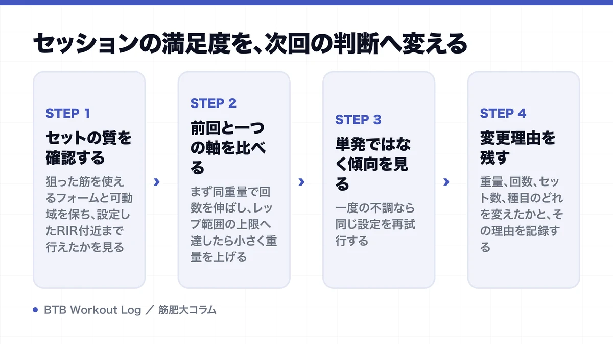 セッションの満足度を、次回の判断へ変えるを示す図解
