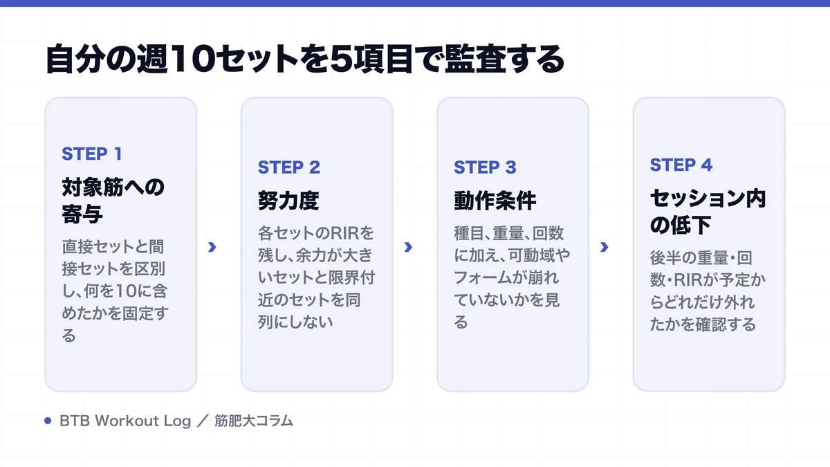 自分の週10セットを5項目で監査するを示す図解