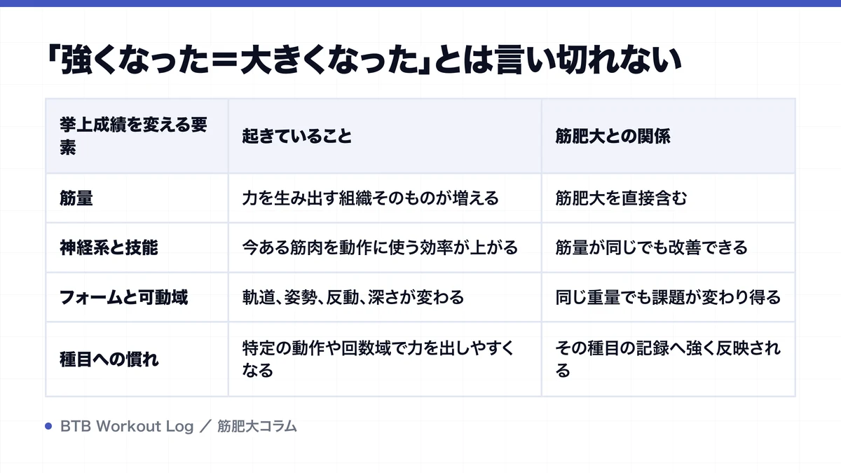 「強くなった＝大きくなった」とは言い切れないを示す図解