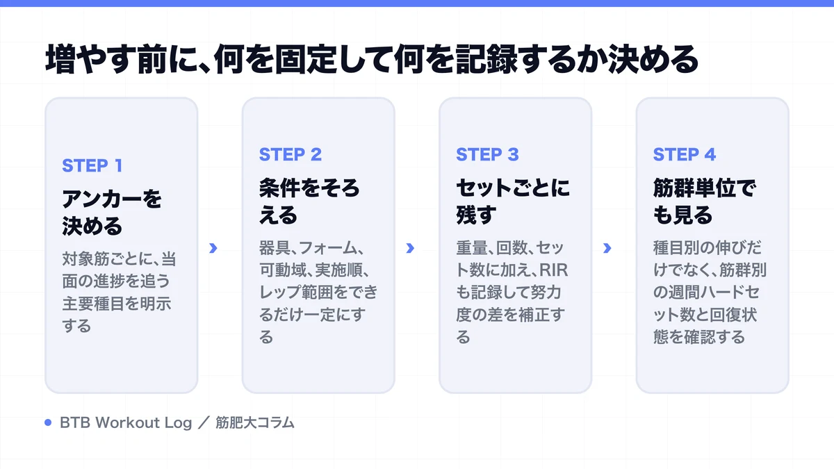 増やす前に、何を固定して何を記録するか決めるを示す図解