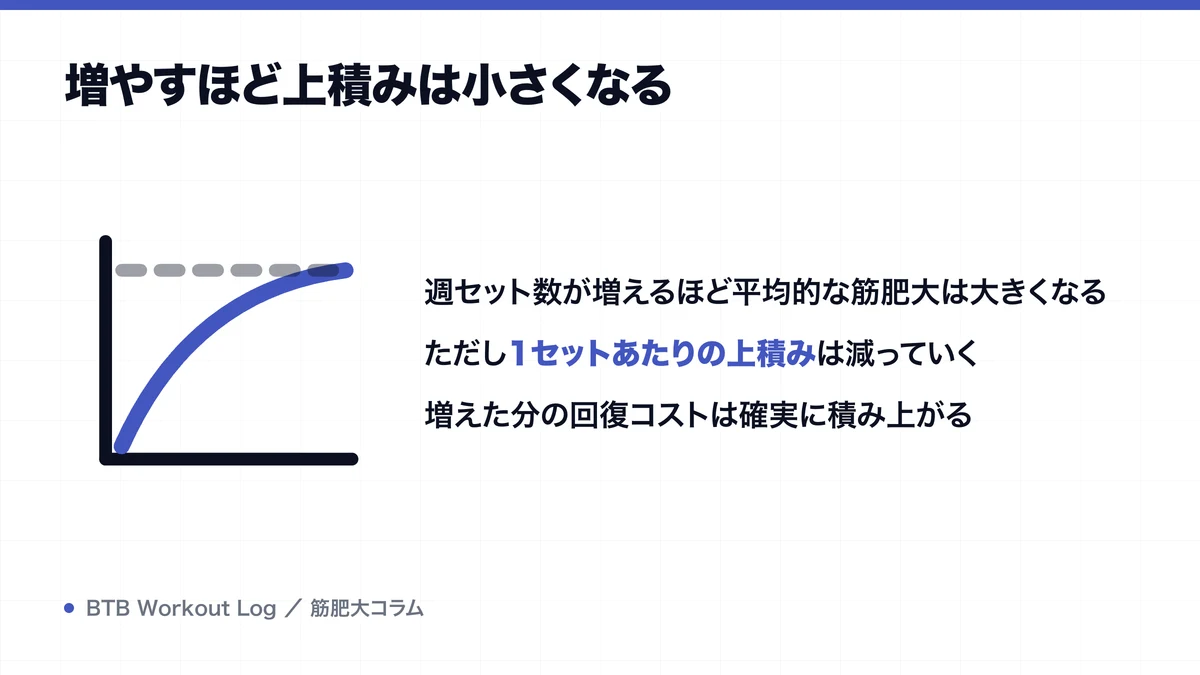 増やすほど上積みは小さくなるを示す図解