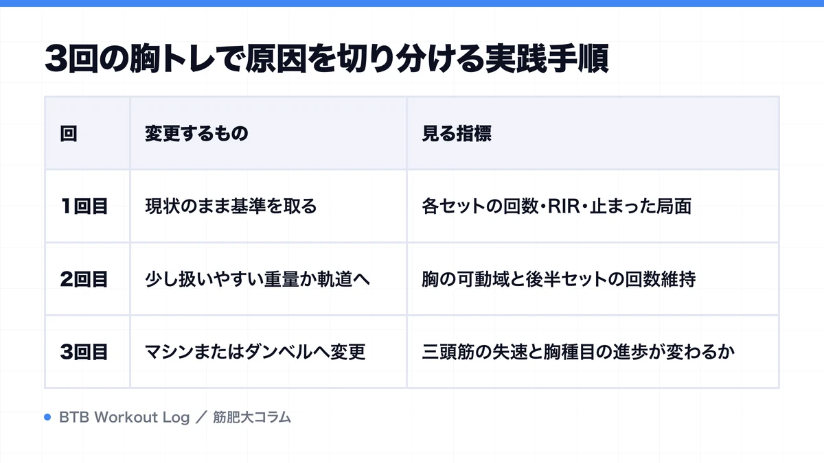 3回の胸トレで原因を切り分ける実践手順を示す図解