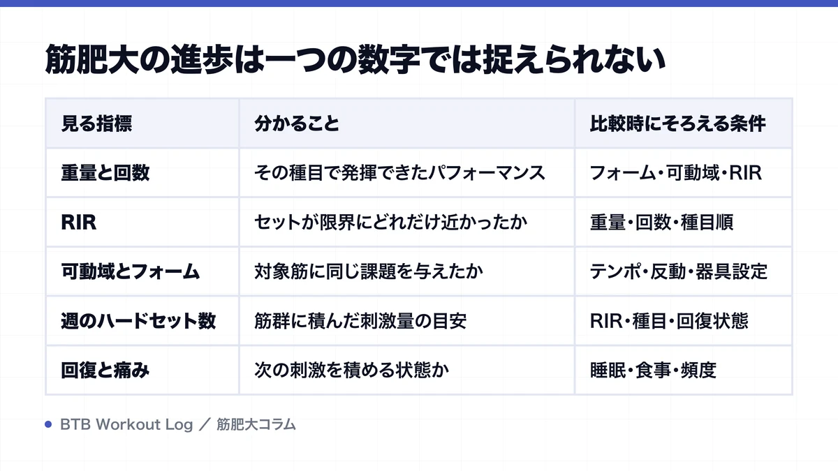 筋肥大の進歩は一つの数字では捉えられないを示す図解