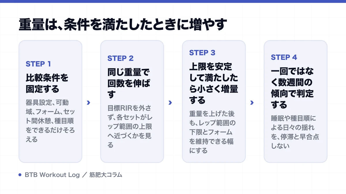 重量は、条件を満たしたときに増やすを示す図解