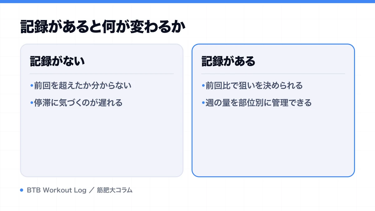 記録があると何が変わるかを示す図解